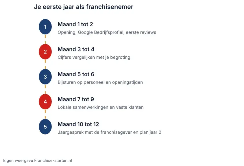 Tijdlijn van het eerste jaar als franchisenemer in vijf blokken, van opening en Google Bedrijfsprofiel tot het jaargesprek