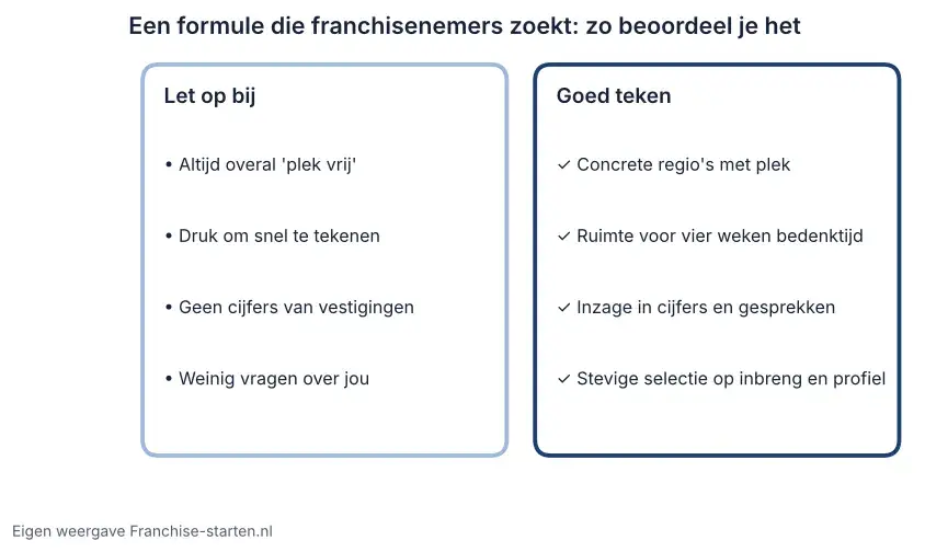 Vergelijking van signalen bij formules die franchisenemers zoeken: overal plek vrij en druk tegenover concrete regio's en bedenktijd