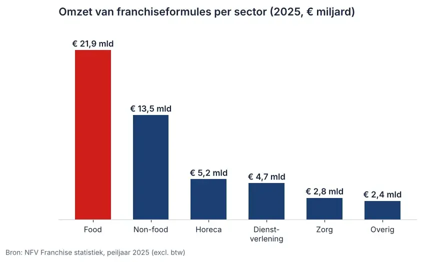 Staafdiagram omzet van franchiseformules in Nederland per sector in 2025, food € 21,9 miljard en dienstverlening € 4,7 miljard