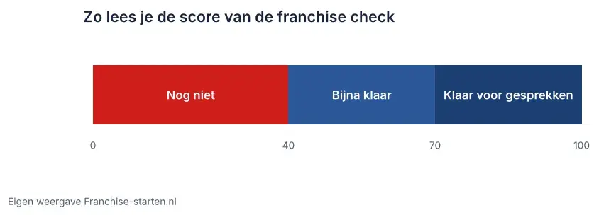 Balk met de drie scorezones van de franchise test: nog niet van 0 tot 40, bijna klaar tot 70 en klaar voor gesprekken tot 100