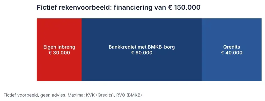 Fictieve financieringsmix om een franchise te financieren: € 30.000 eigen inbreng, € 80.000 bankkrediet met BMKB-borg en € 40.000 Qredits