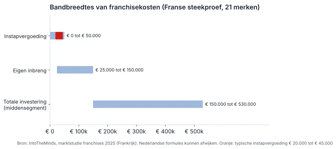 Grafiek met bandbreedtes om je franchise investering te berekenen: instapvergoeding, eigen inbreng en totale investering uit een Franse steekproef