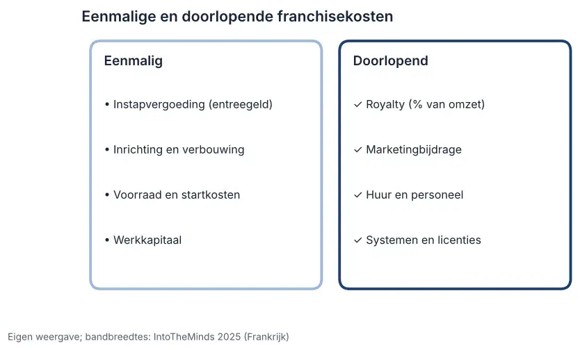 Overzicht franchise kosten: eenmalig entreegeld, inrichting, voorraad en werkkapitaal tegenover doorlopende royalty, marketingbijdrage en huur