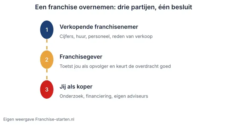 Schema franchise overname kopen met drie partijen: verkopende franchisenemer, franchisegever die goedkeurt en jij als koper