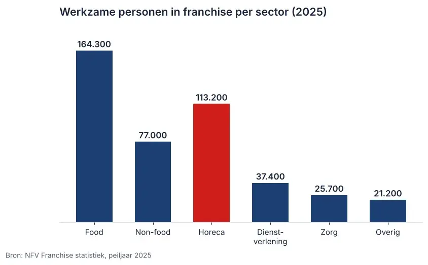 Grafiek werkzame personen in franchise per branche in 2025: food 164.300, horeca 113.200 en dienstverlening 37.400 personen