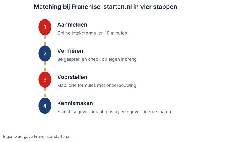 Franchise matching in vier stappen bij Franchise-starten.nl: aanmelden, verifiëren, voorstellen van maximaal drie formules en kennismaken