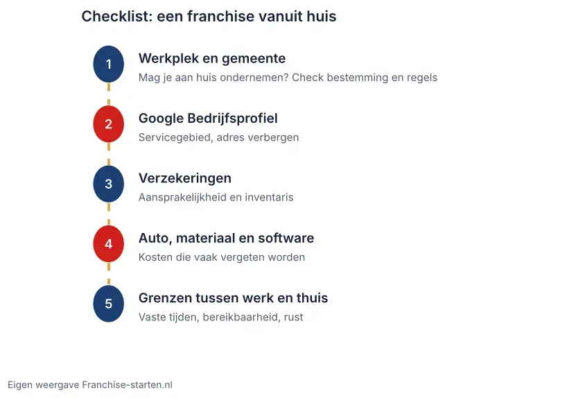 Checklist in vijf stappen voor een franchise vanuit huis: werkplek en gemeente, Google Bedrijfsprofiel, verzekeringen, auto en grenzen