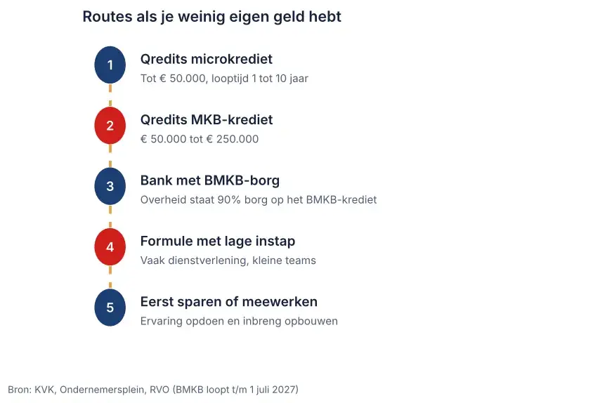 Vijf routes om een franchise te beginnen zonder eigen vermogen: Qredits microkrediet, MKB-krediet, bank met BMKB-borg, lage instap, eerst sparen