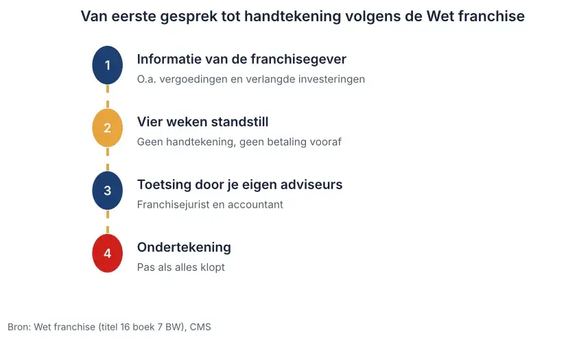 Tijdlijn franchisecontract checken volgens de Wet franchise: informatie, vier weken standstill, toetsing door jurist, ondertekening