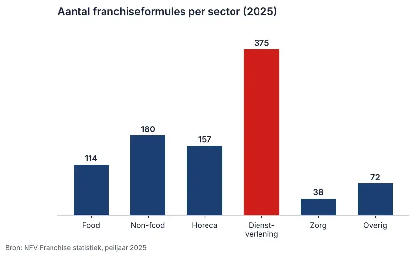 Staafdiagram aantal franchiseformules per sector in 2025 als hulp bij een franchiseformule kiezen, dienstverlening heeft er 375