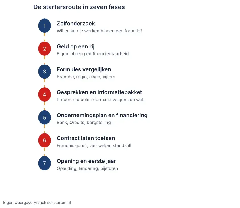 Schema van de startersroute om een franchise te beginnen: zeven fases van zelfonderzoek tot opening en eerste jaar