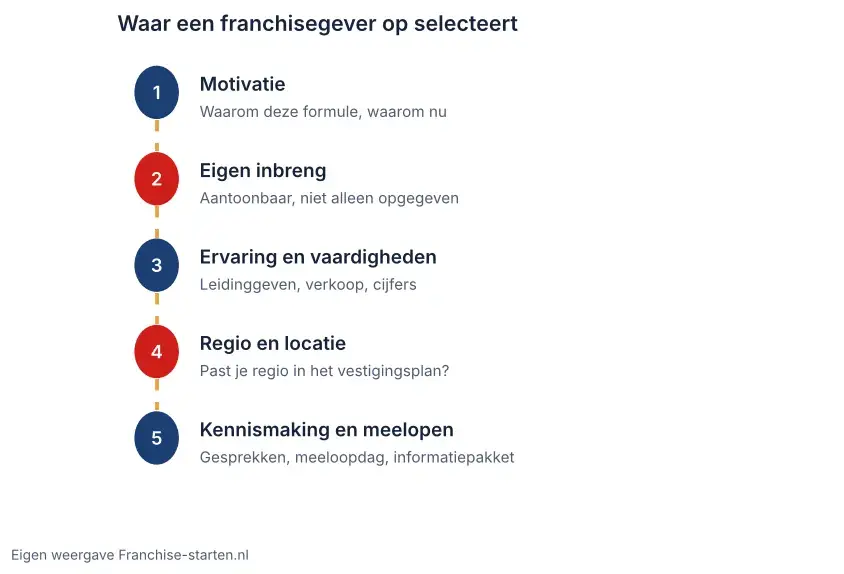 Vijf selectiestappen bij franchisenemer worden: motivatie, eigen inbreng, ervaring, regio en locatie, kennismaking en meelopen