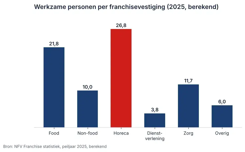 Staafdiagram werkzame personen per franchisevestiging in 2025: wie een horeca franchise start, leidt gemiddeld 26,8 mensen