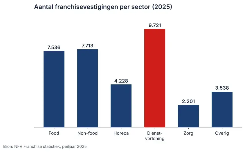 Staafdiagram franchisevestigingen per sector in 2025: dienstverlening, waar de kleine franchise met lage instap zit, heeft er 9.721