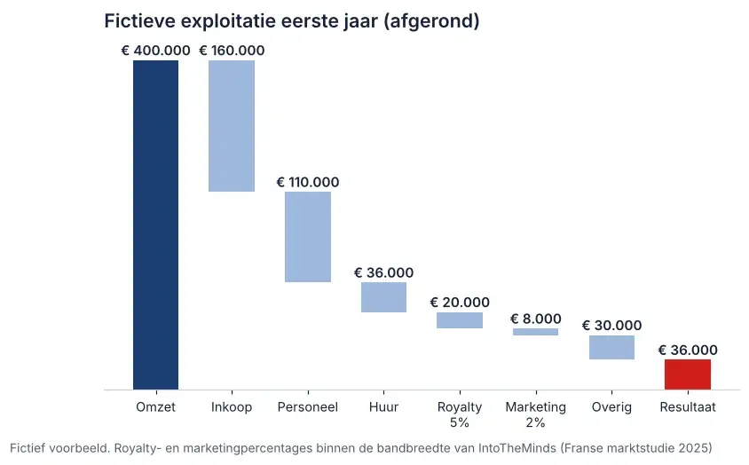 Watervalgrafiek fictieve exploitatie voor een ondernemingsplan franchise: van € 400.000 omzet naar € 36.000 resultaat