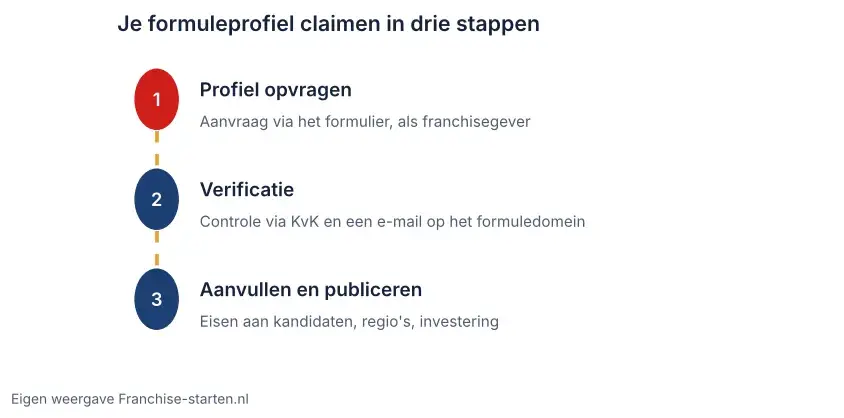 Drie stappen om een formuleprofiel te claimen: aanvraag via het formulier, verificatie via KvK en e-mail, aanvullen en publiceren
