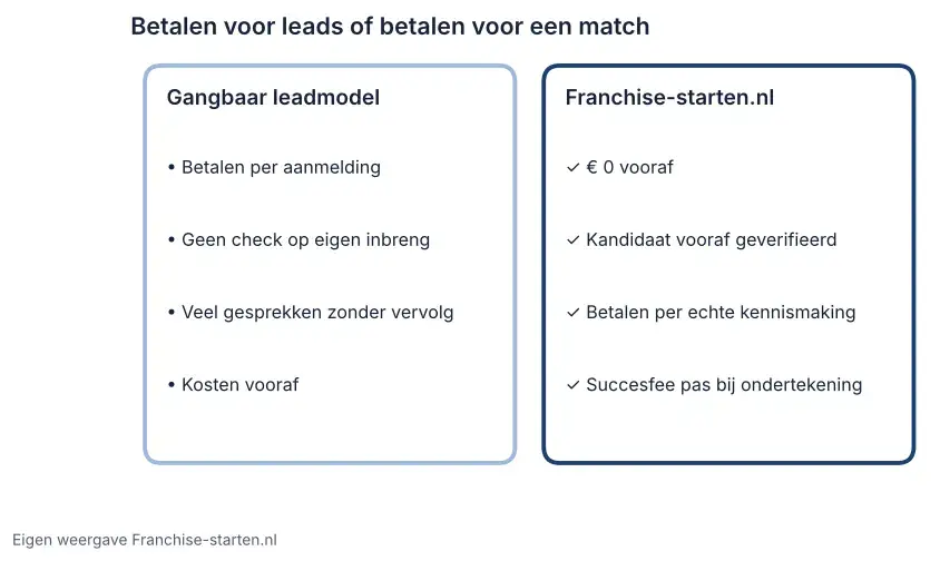 Franchisenemers vinden: gangbaar leadmodel met kosten vooraf naast Franchise-starten.nl met € 0 vooraf en succesfee bij ondertekening