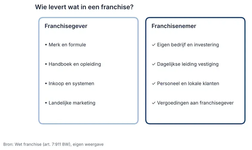 Schema wat is een franchise: de franchisegever levert merk, handboek, inkoop en landelijke marketing, de franchisenemer runt de vestiging